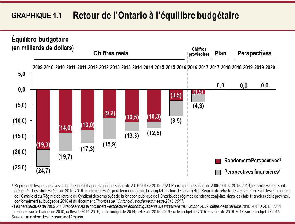 Retour de l’Ontario à l’équilibre budgétaire