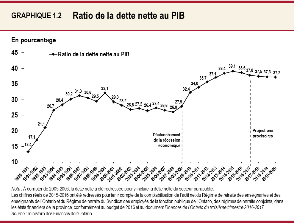 Ratio de la dette nette au PIB 