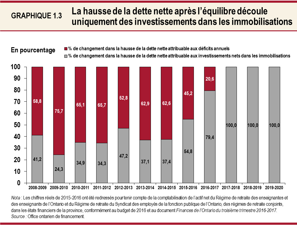 La hausse de la dette nette après l’équilibre découle uniquement des investissements dans les immobilisations