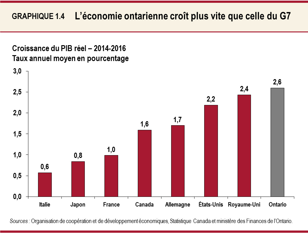 L’économie ontarienne croît plus vite que celle du G7
