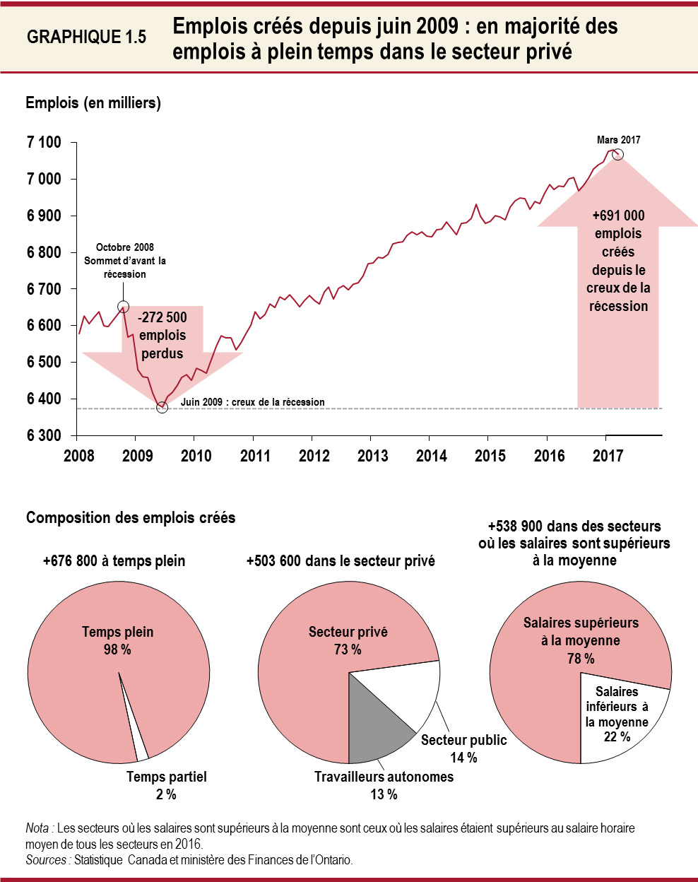 Emplois créés depuis juin 2009 : en majorité des emplois à plein temps dans le secteur privé 