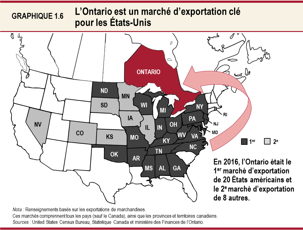 L’Ontario est un marché d’exportation clé pour les États-Unis