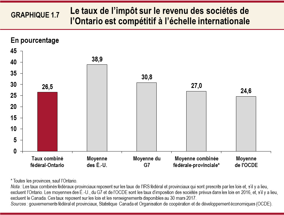 Le taux de l’impôt sur le revenu des sociétés de l’Ontario est compétitif à l’échelle internationale