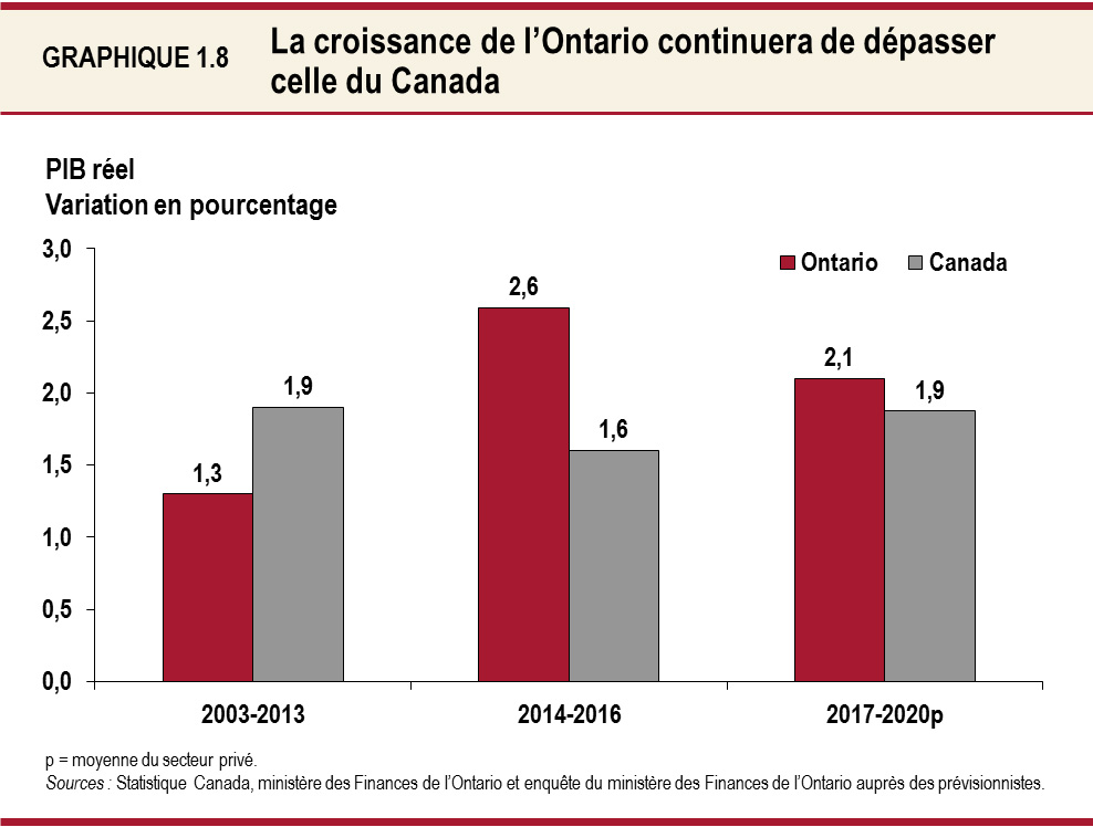 La croissance de l’Ontario continuera de dépasser celle du Canada