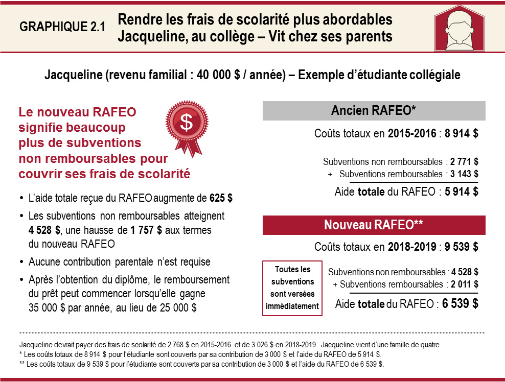 Rendre les frais de scolarité plus abordables : Jacqueline, au collège – Vit chez ses parents