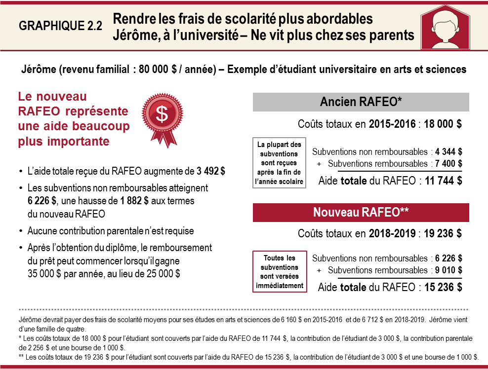 Rendre les frais de scolarité plus abordables : Jérôme, à l’université – Ne vit plus chez ses parents