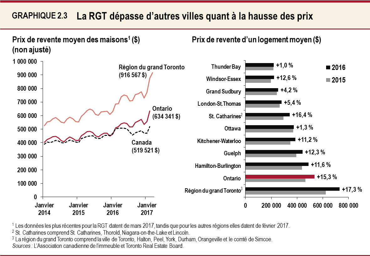 La RGT dépasse d’autres villes quant à la hausse des prix