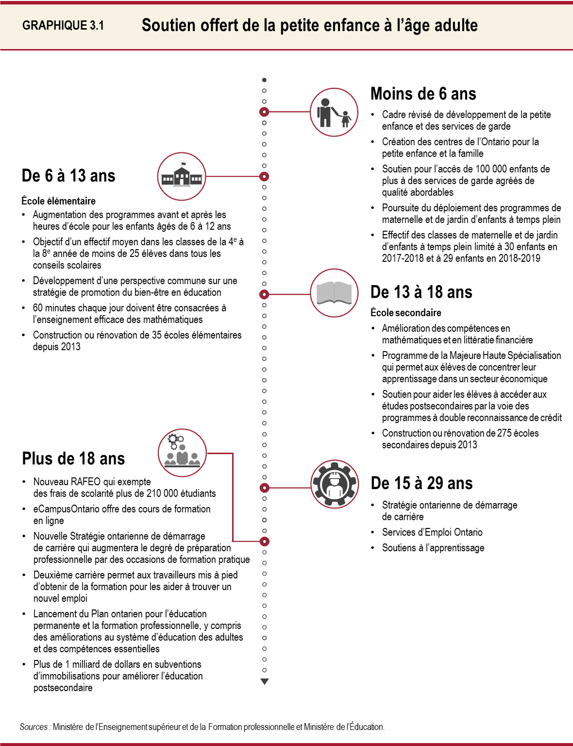 Soutien offert de la petite enfance à l’âge adulte