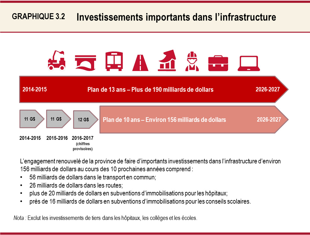 Investissements importants dans l’infrastructure