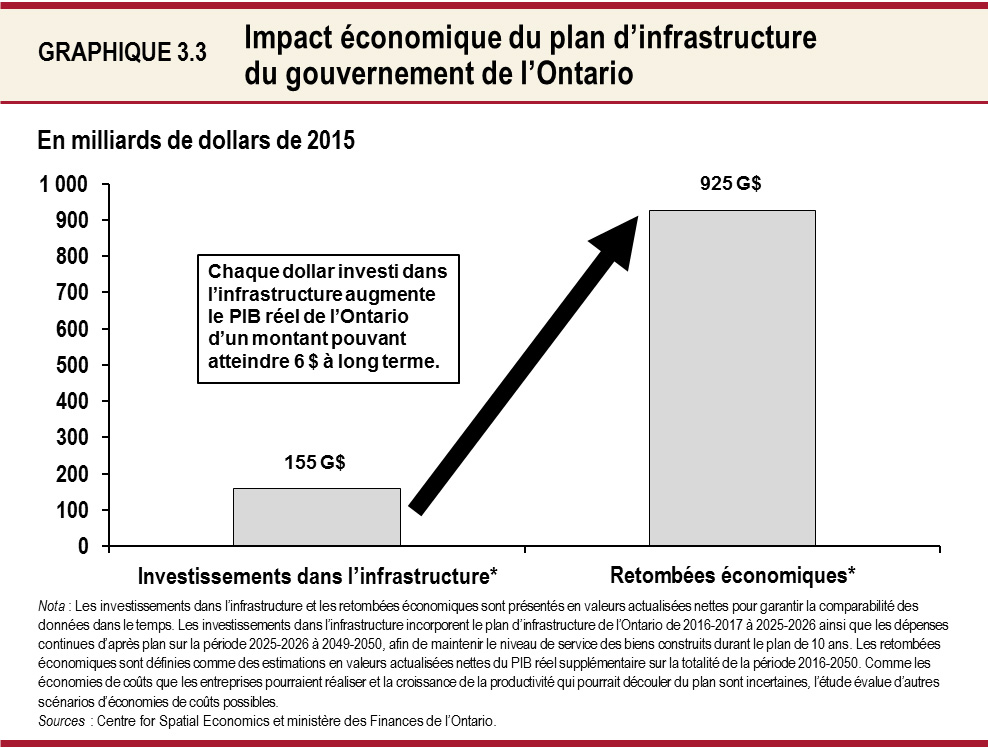 Impact économique du plan d’infrastructure du gouvernement de l’Ontario