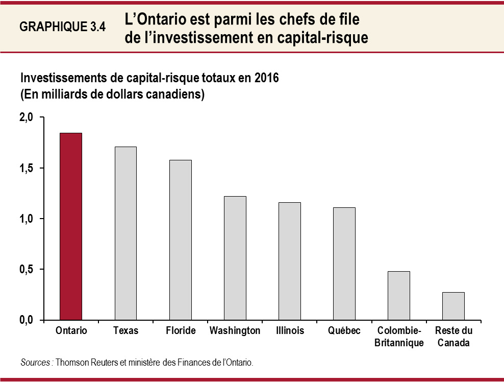 L’Ontario est parmi les chefs de file de l’investissement en capital-risque