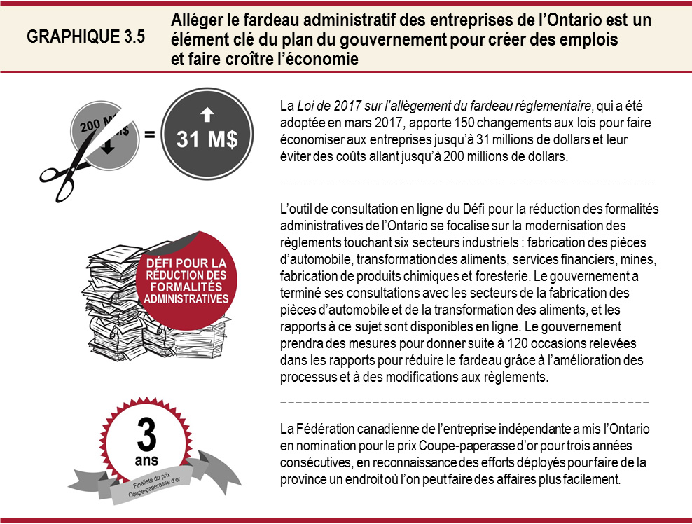Alléger le fardeau administratif des entreprises de l’Ontario est un élément clé du plan du gouvernement pour créer des emplois et faire croître l’économie