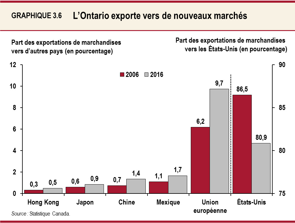 L’Ontario exporte vers de nouveaux marchés