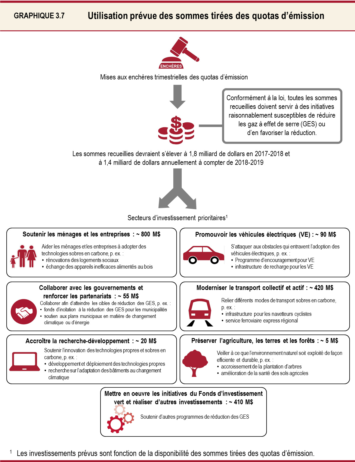 Utilisation prévue des sommes tirées des quotas d’émission