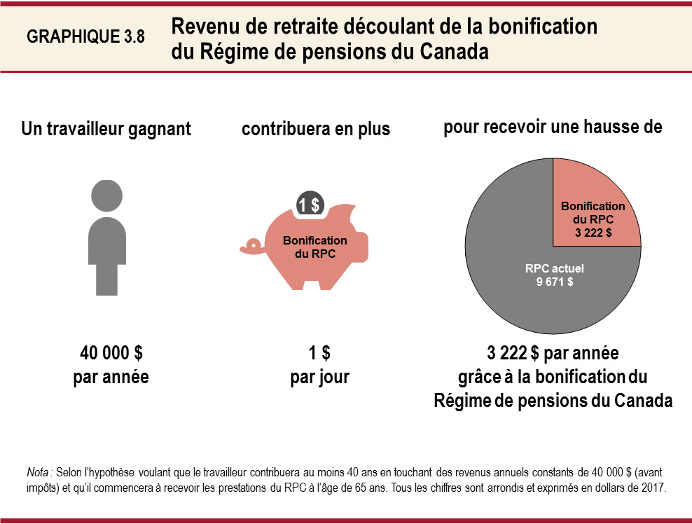 Revenu de retraite découlant de la bonification du Régime de pensions du Canada