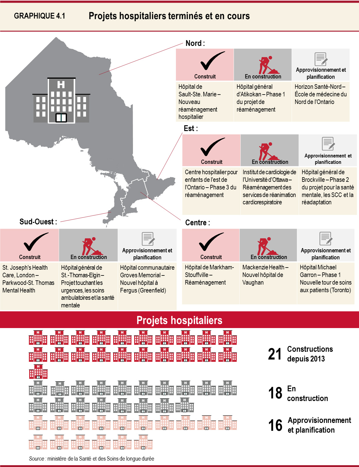 Projets hospitaliers terminés  et en cours