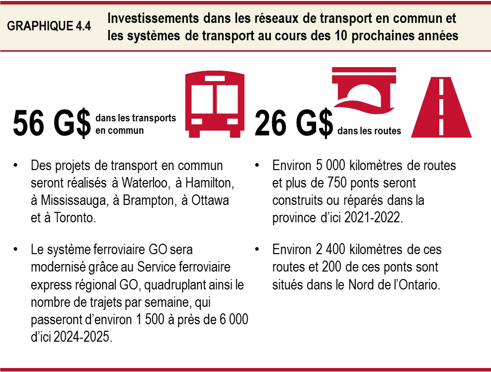 Investissements dans les réseaux de transport en commun et les systèmes de transport au cours des 10 prochaines années