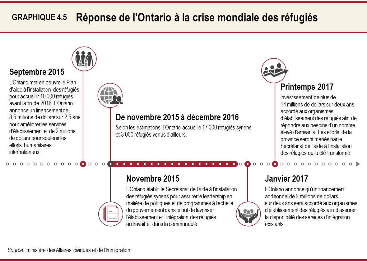 Réponse de l’Ontario à la crise mondiale des réfugiés