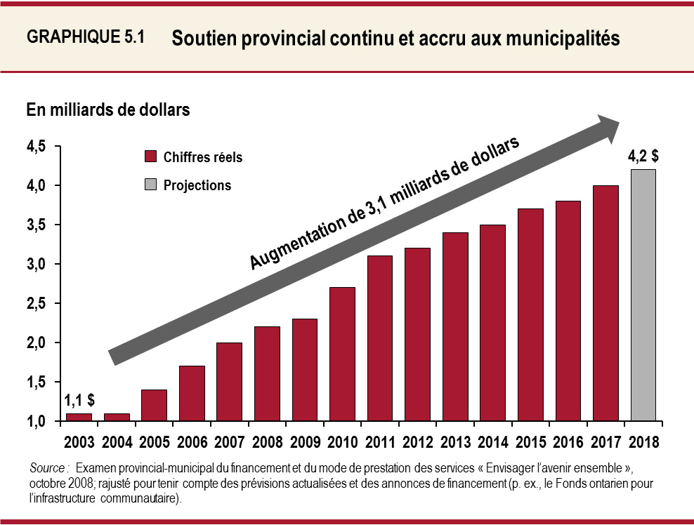 Soutien provincial continu et accru aux municipalités