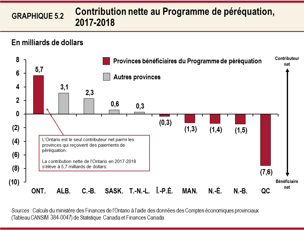 Contribution nette au Programme de péréquation, 2017-2018