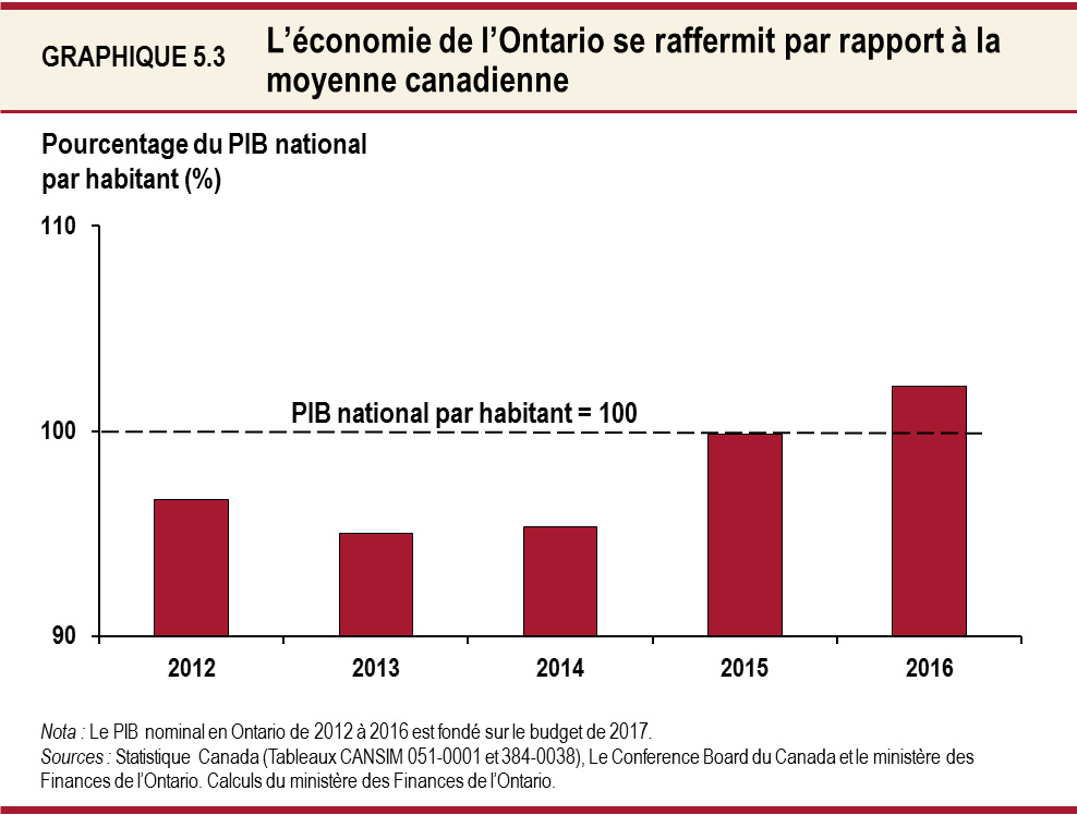 Graphique 5.3 : L’économie de  l’Ontario se raffermit par rapport à la moyenne canadienne