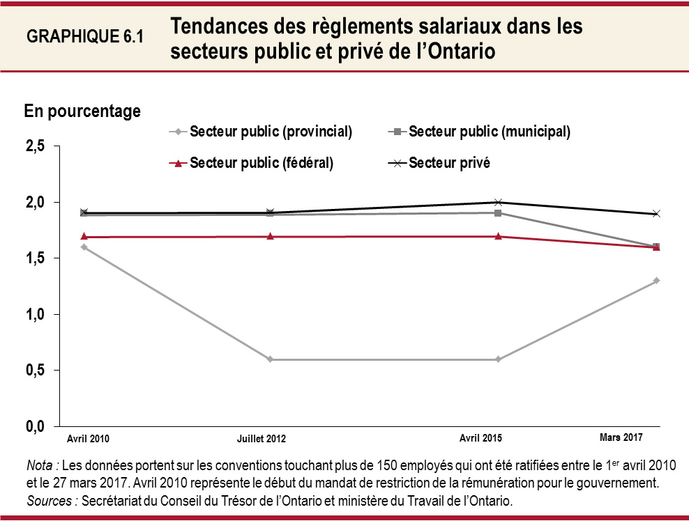 Tendances des  règlements salariaux dans les secteurs public et privé de l’Ontario