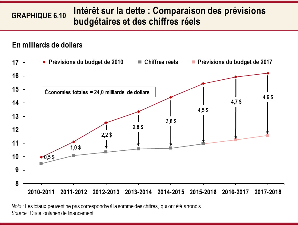 Intérêt sur la dette : Comparaison des prévisions budgétaires et des chiffres réels