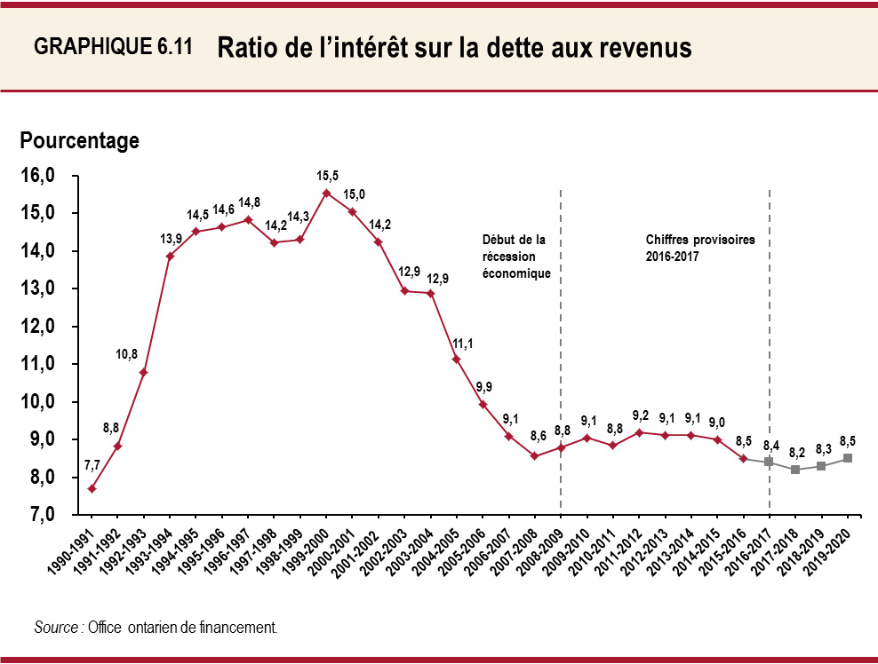 Ratio de l’intérêt sur la dette aux revenus