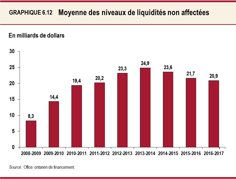 Moyenne des niveaux de liquidités non affectées