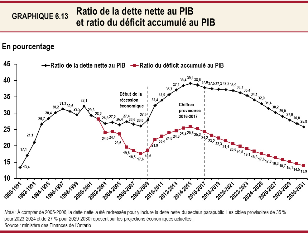 Ratio de la dette nette au PIB et ratio du déficit accumulé au PIB