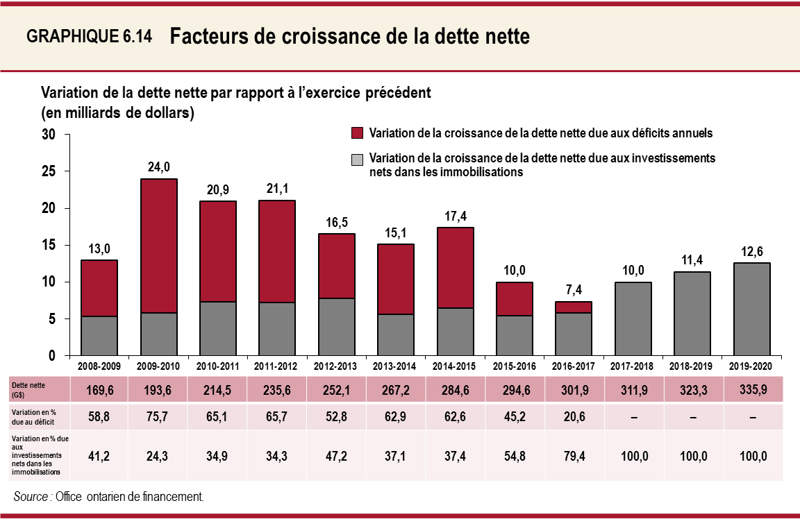 Facteurs de croissance de la dette nette