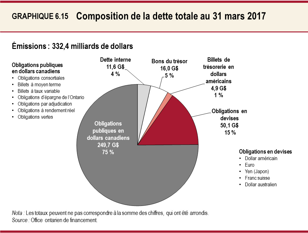Composition de la dette totale au 31 mars 2017