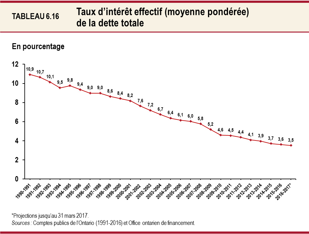 Taux d’intérêt effectif (moyenne pondérée) de la dette totale