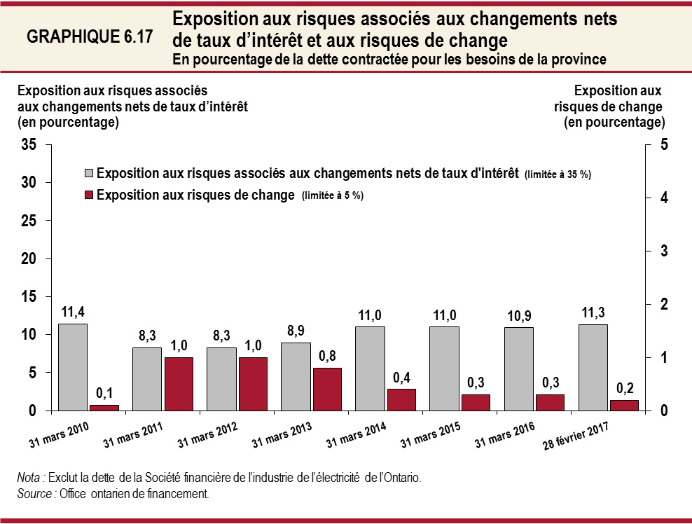 Exposition aux risques associés aux changements nets de taux d’intérêt et aux  risques de change