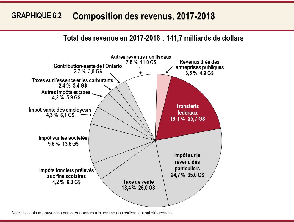 Composition des revenus, 2017-2018