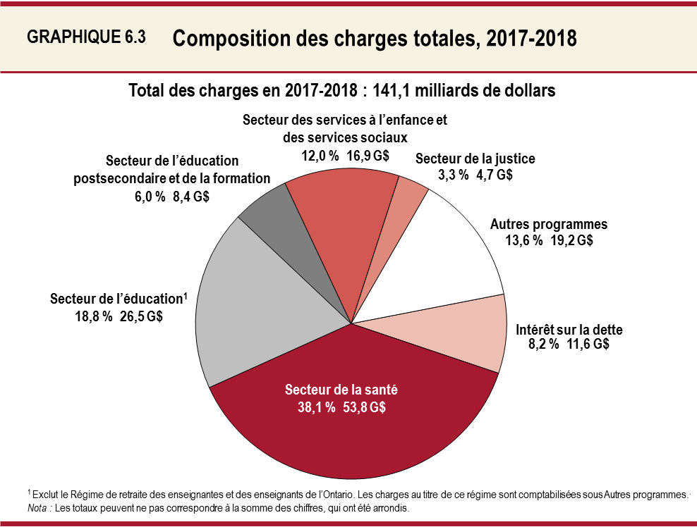 Composition des  charges totales, 2017-2018