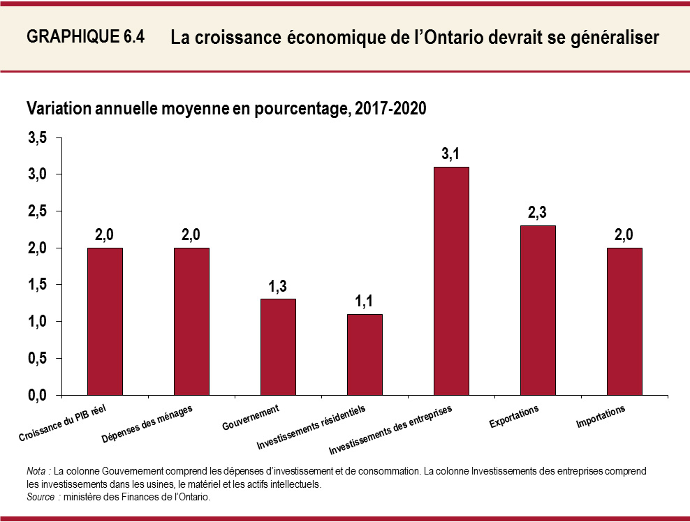 La croissance  économique de l’Ontario devrait se généraliser