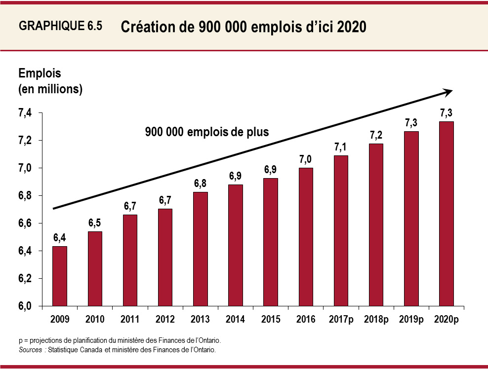 Création de 900 000 emplois d’ici 2020