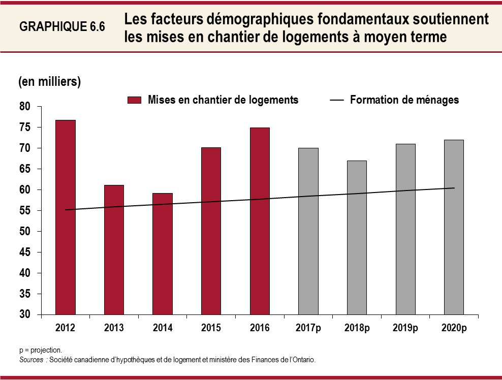 Les facteurs démographiques fondamentaux soutiennent les mises en chantier de logements à moyen terme
