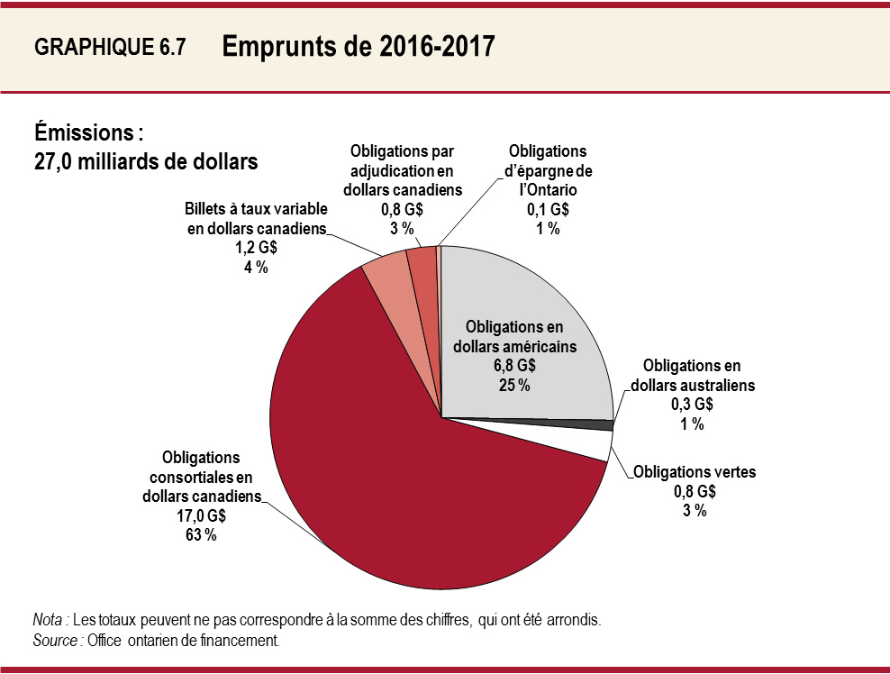 Emprunts de 2016-2017