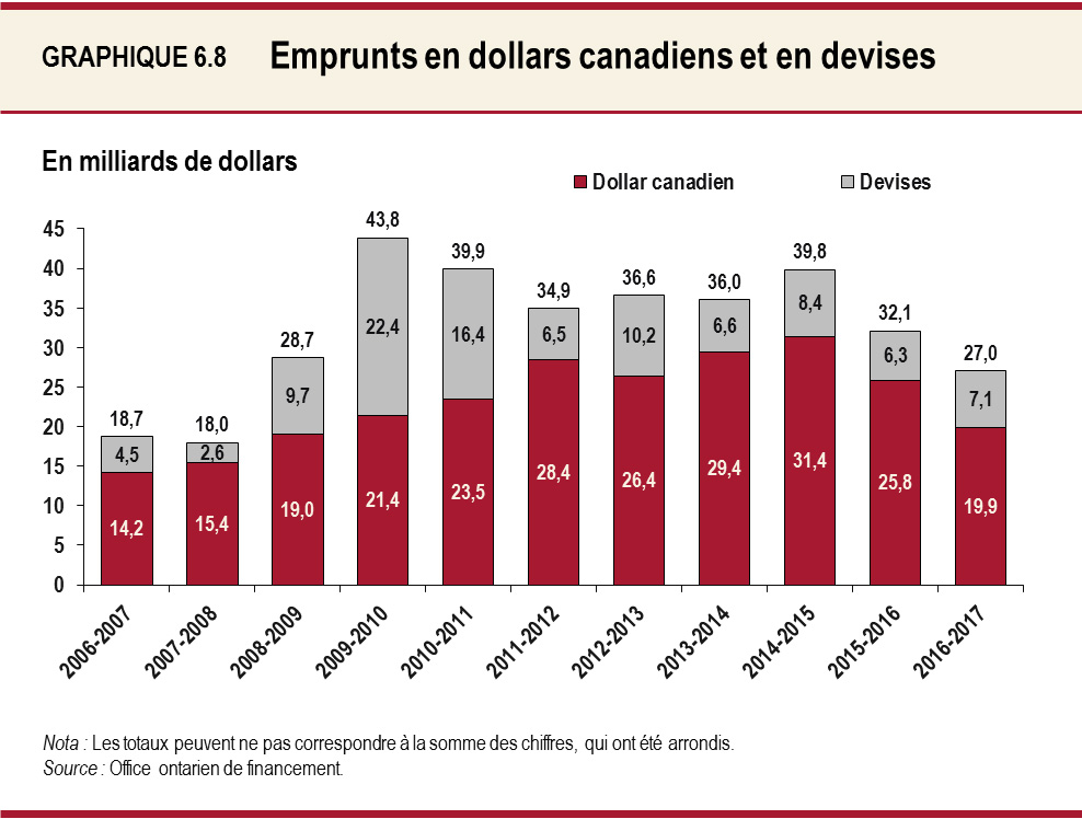 Emprunts en dollars canadiens et en devises
