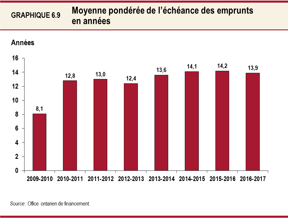 Moyenne pondérée de l’échéance des emprunts en années