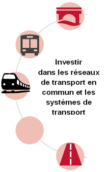 Investir 
dans les réseaux de transport en commun et les systèmes de transport