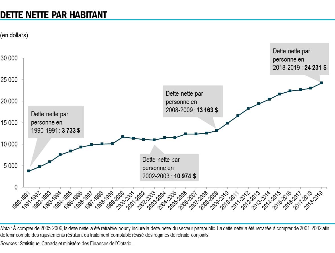 Dette nette par habitant
