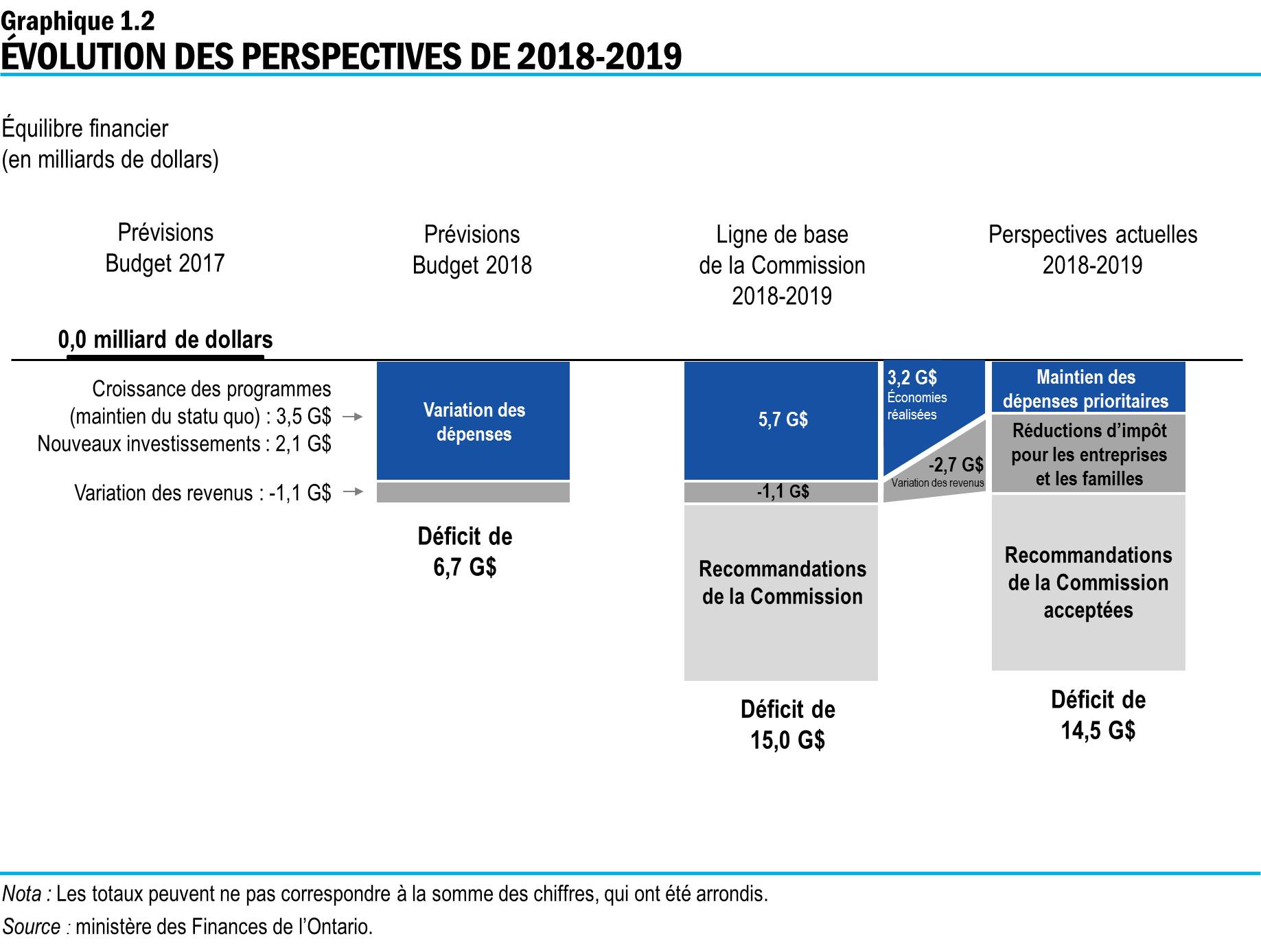 Graphique 1.2 : Évolution des perspectives de 2018-2019