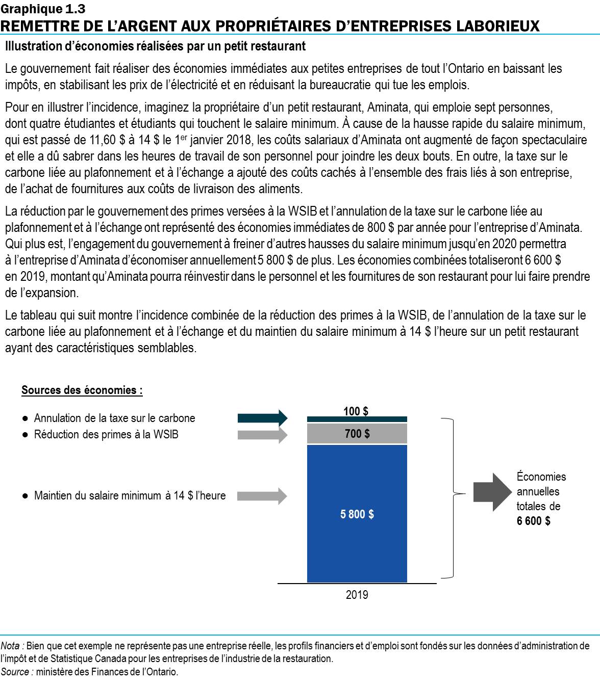 Graphique 1.3 : Remettre de l’argent aux propriétaires d’entreprises laborieux