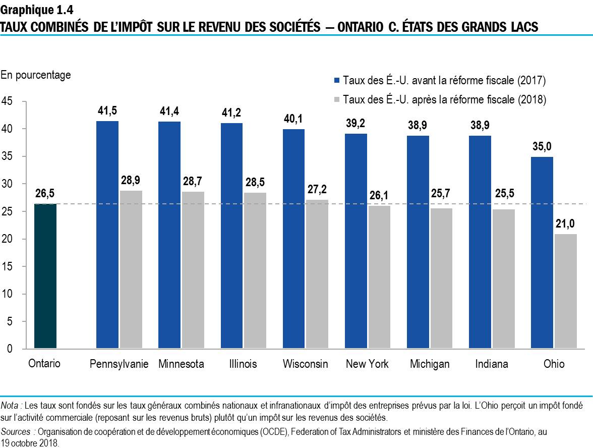 Graphique 1.4 : Taux combinés de l’impôt sur le revenu des sociétés – Ontario – États des Grands Lacs