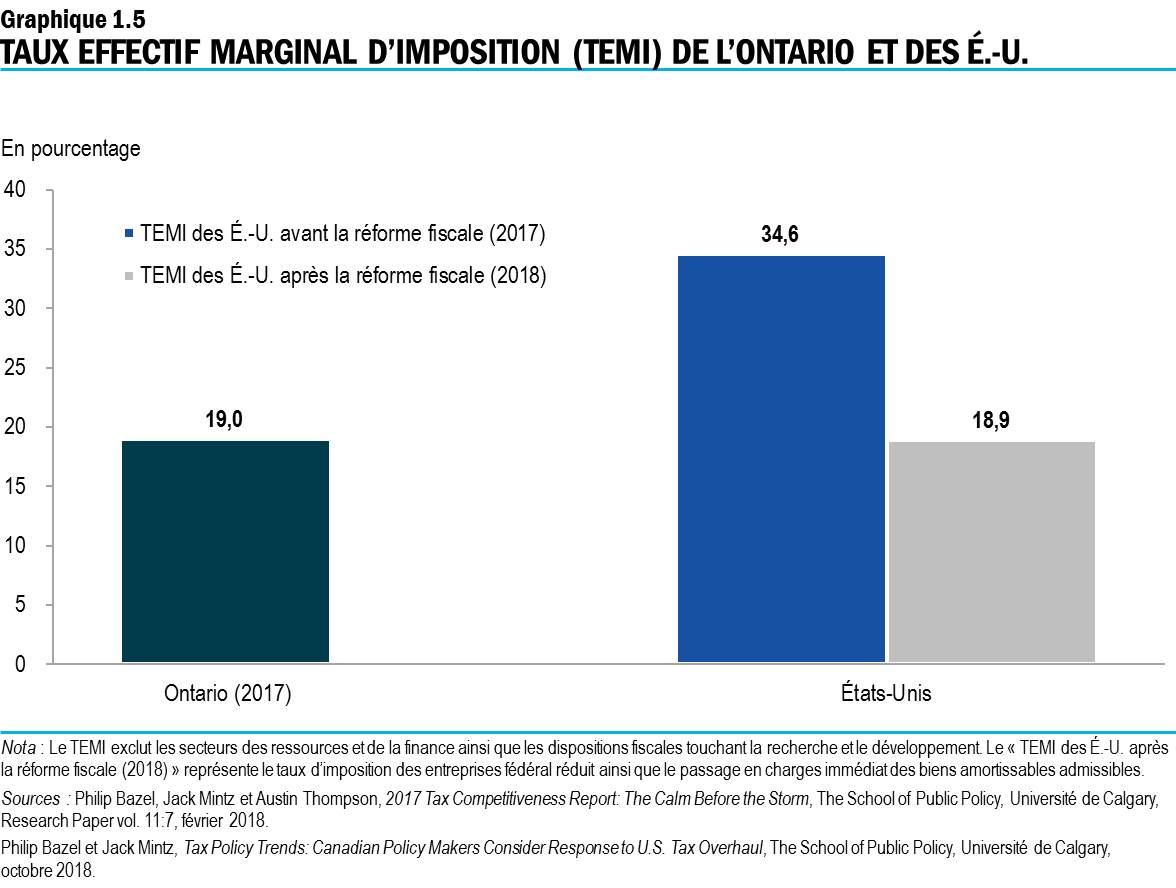 Graphique 1.5 : Taux effectif marginal d’imposition (TEMI) de l’Ontario et des É.-U.