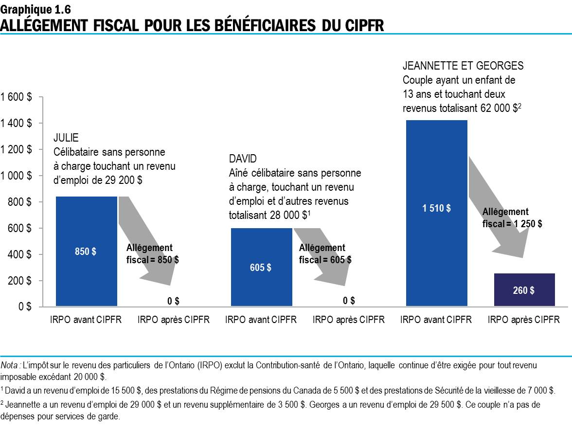 Graphique 1.6 : Allégement fiscal pour les bénéficiaires du CIPFR
