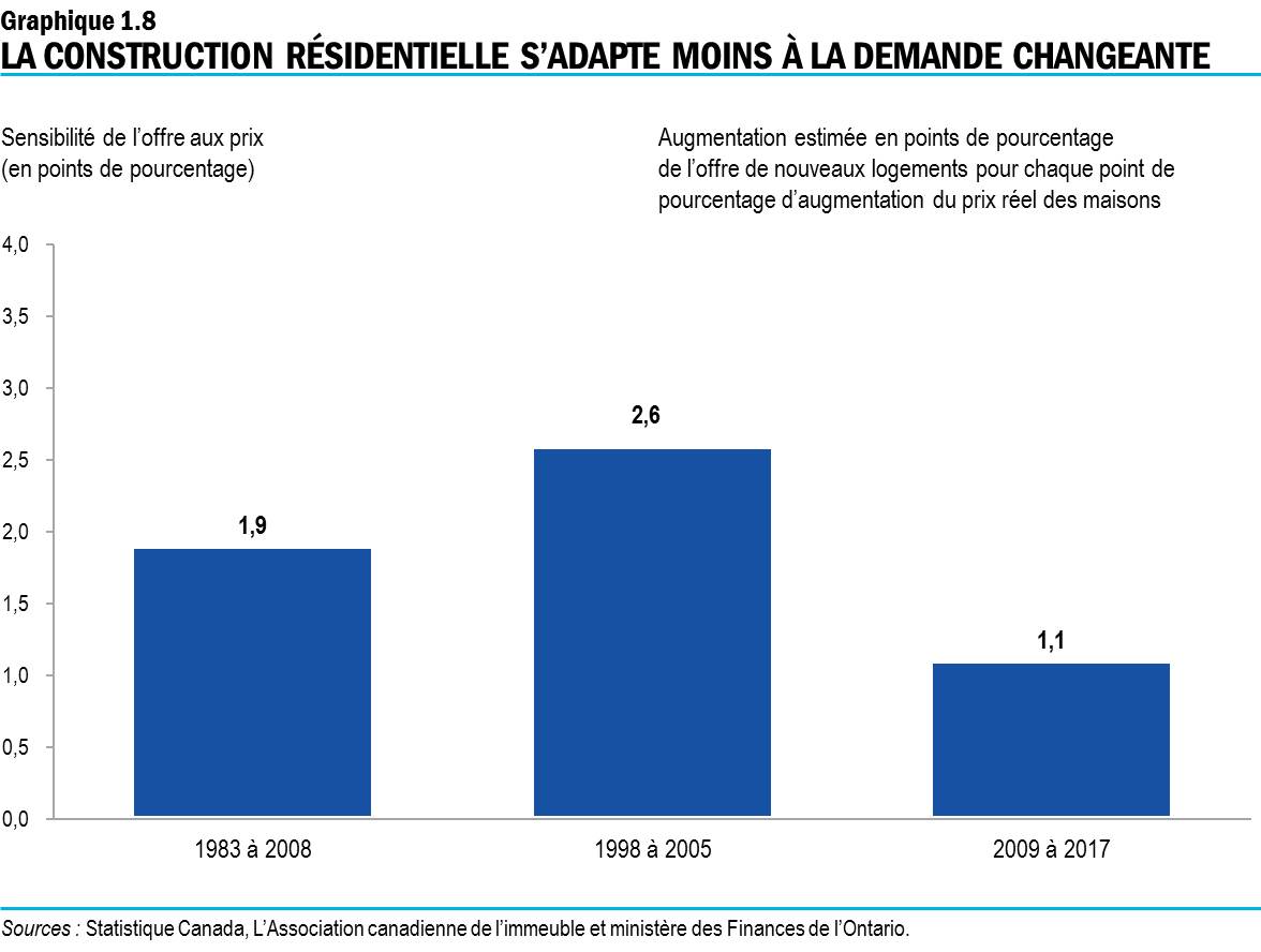 Graphique 1.8 : La construction résidentielle s’adapte moins à la demande changeante